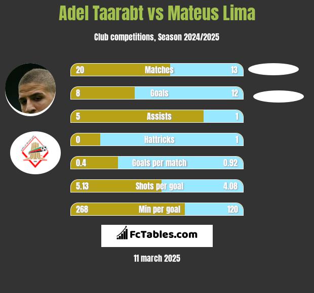 Adel Taarabt vs Mateus Lima h2h player stats