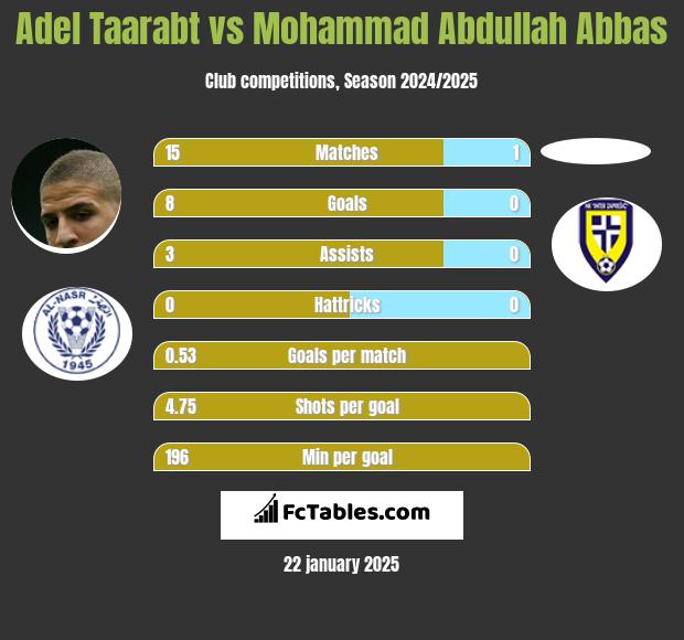 Adel Taarabt vs Mohammad Abdullah Abbas h2h player stats