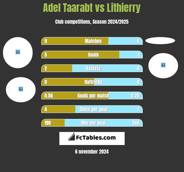 Adel Taarabt vs Lithierry h2h player stats