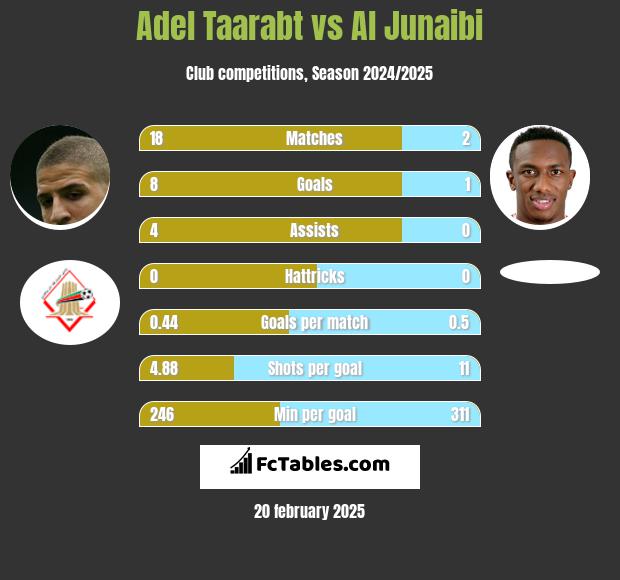 Adel Taarabt vs Al Junaibi h2h player stats