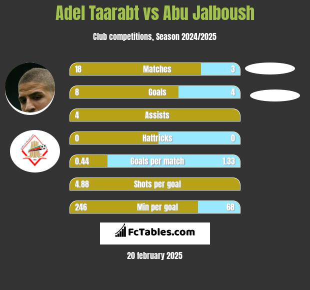 Adel Taarabt vs Abu Jalboush h2h player stats