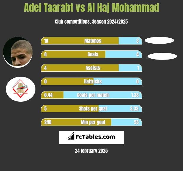 Adel Taarabt vs Al Haj Mohammad h2h player stats