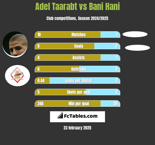 Adel Taarabt vs Bani Hani h2h player stats