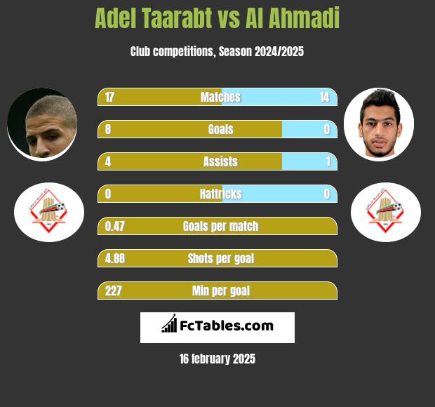 Adel Taarabt vs Al Ahmadi h2h player stats