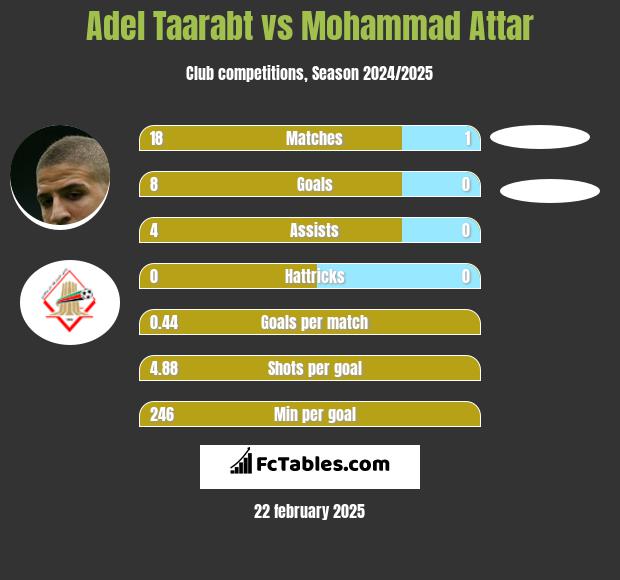 Adel Taarabt vs Mohammad Attar h2h player stats