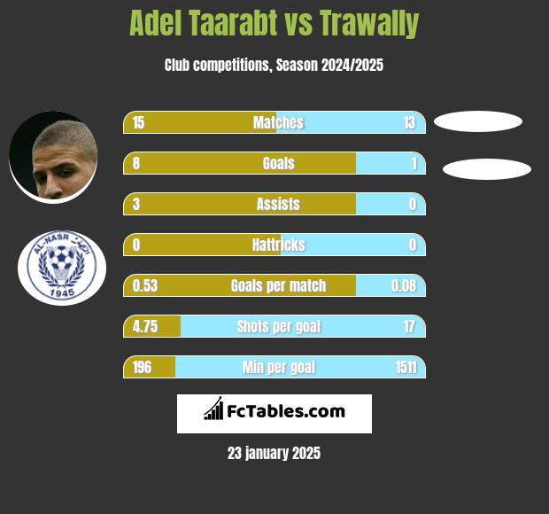 Adel Taarabt vs Trawally h2h player stats