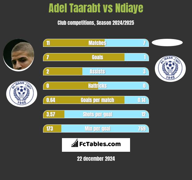 Adel Taarabt vs Ndiaye h2h player stats