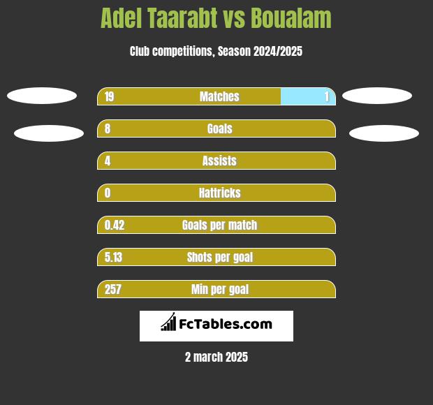 Adel Taarabt vs Boualam h2h player stats