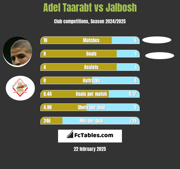 Adel Taarabt vs Jalbosh h2h player stats