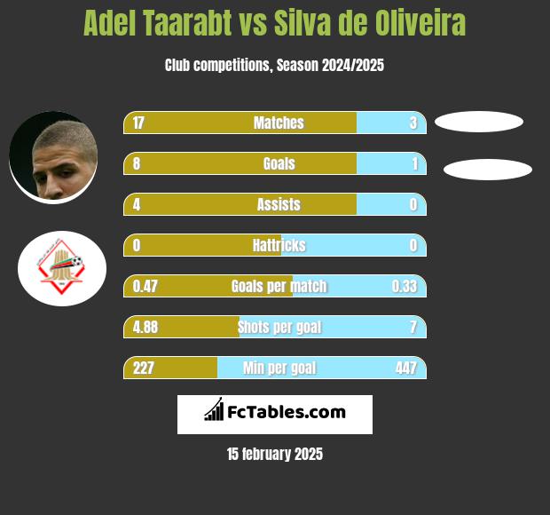 Adel Taarabt vs Silva de Oliveira h2h player stats