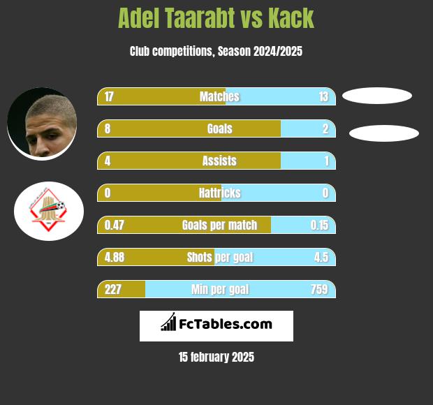 Adel Taarabt vs Kack h2h player stats