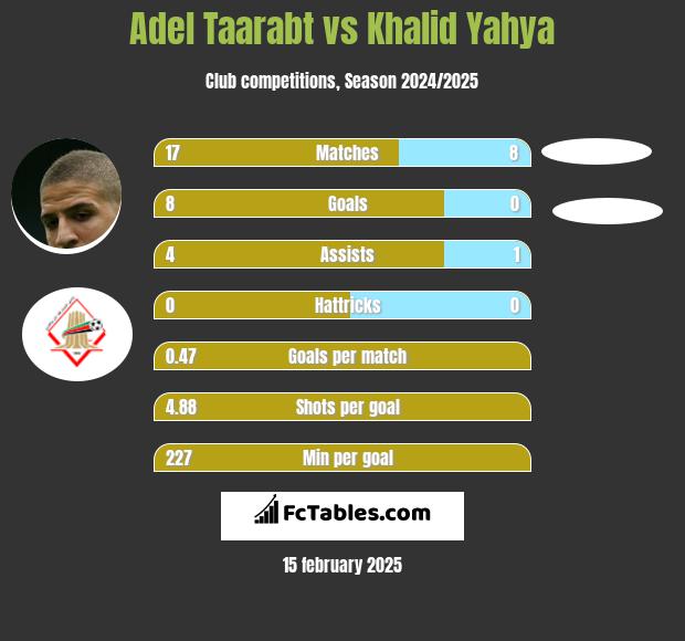 Adel Taarabt vs Khalid Yahya h2h player stats