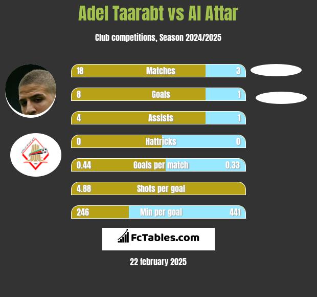 Adel Taarabt vs Al Attar h2h player stats