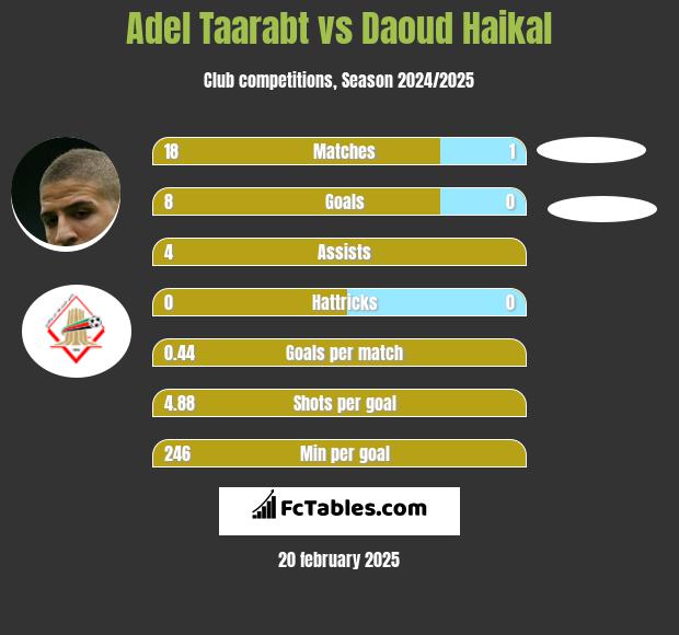 Adel Taarabt vs Daoud Haikal h2h player stats