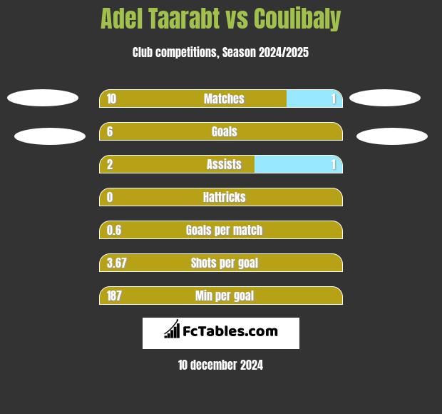 Adel Taarabt vs Coulibaly h2h player stats