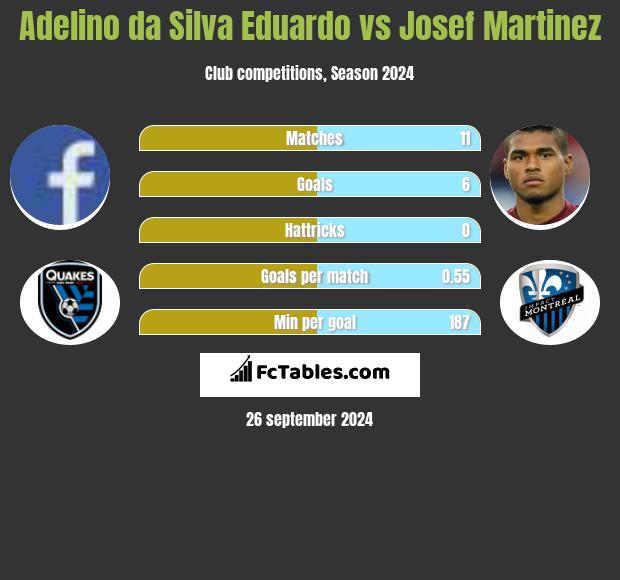 Adelino da Silva Eduardo vs Josef Martinez h2h player stats