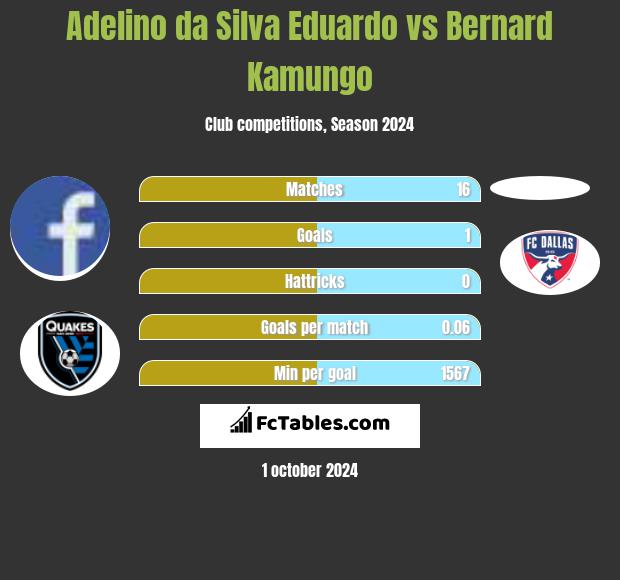 Adelino da Silva Eduardo vs Bernard Kamungo h2h player stats