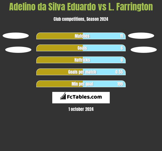 Adelino da Silva Eduardo vs L. Farrington h2h player stats