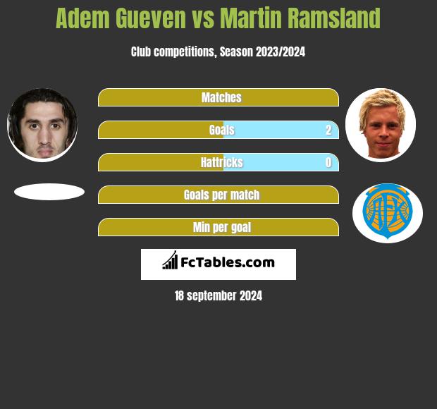 Adem Gueven vs Martin Ramsland h2h player stats