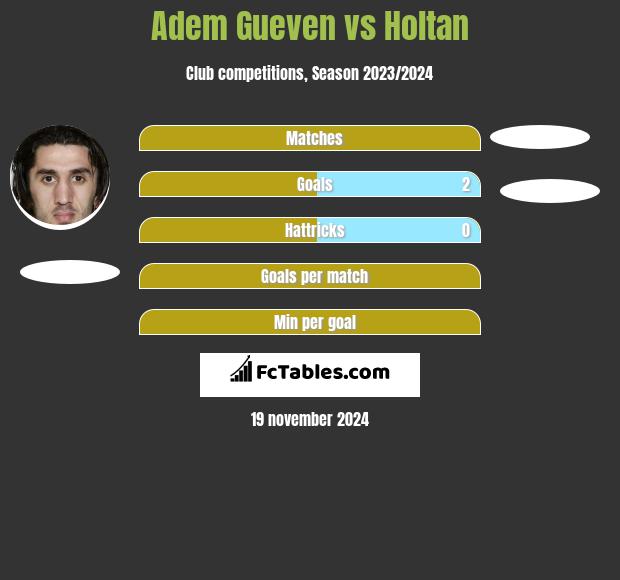 Adem Gueven vs Holtan h2h player stats