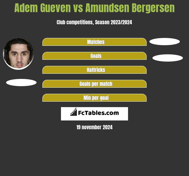 Adem Gueven vs Amundsen Bergersen h2h player stats