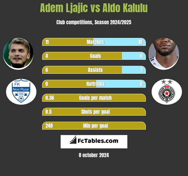 Adem Ljajić vs Aldo Kalulu h2h player stats