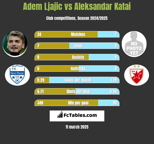 Adem Ljajić vs Aleksandar Katai h2h player stats