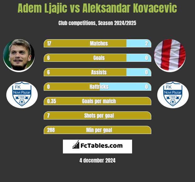 Adem Ljajić vs Aleksandar Kovacevic h2h player stats