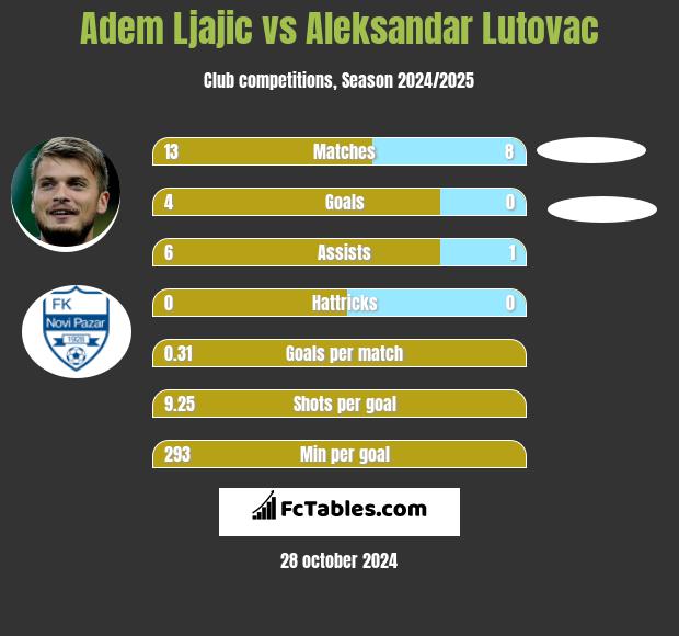 Adem Ljajić vs Aleksandar Lutovac h2h player stats