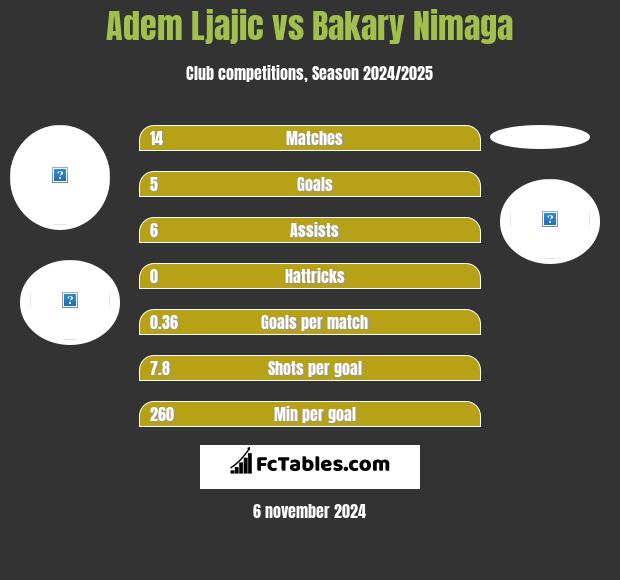 Adem Ljajic vs Bakary Nimaga h2h player stats