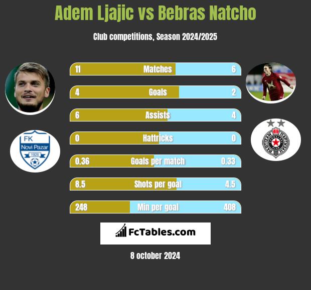 Adem Ljajic vs Bebras Natcho h2h player stats