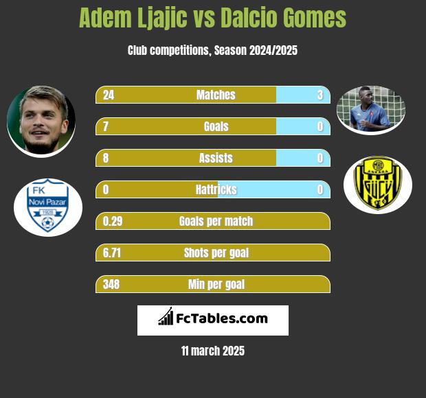 Adem Ljajić vs Dalcio Gomes h2h player stats