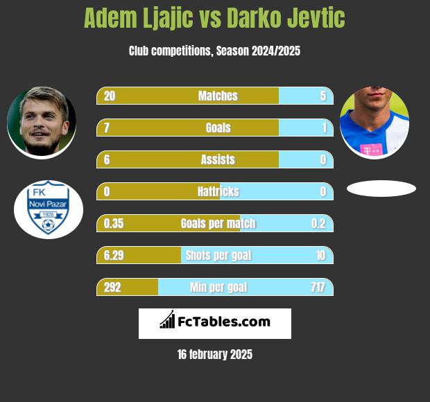 Adem Ljajić vs Darko Jevtić h2h player stats