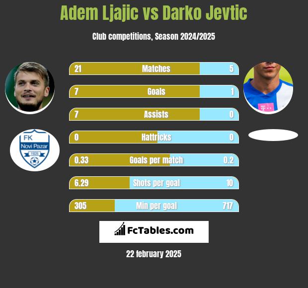 Adem Ljajic vs Darko Jevtic h2h player stats