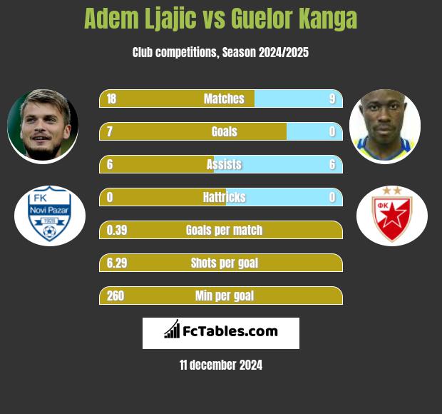 Adem Ljajić vs Guelor Kanga h2h player stats