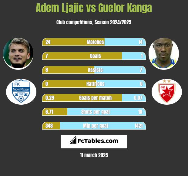 Adem Ljajic vs Guelor Kanga h2h player stats