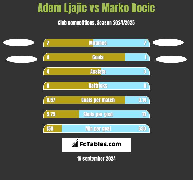 Adem Ljajic vs Marko Docic h2h player stats