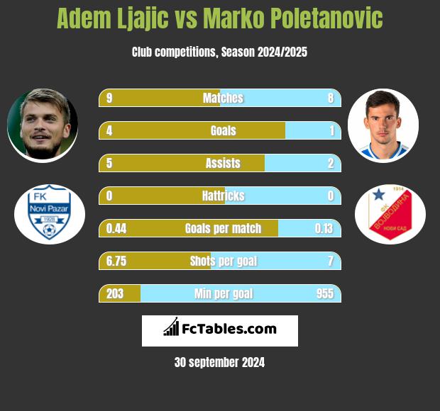 Adem Ljajić vs Marko Poletanovic h2h player stats