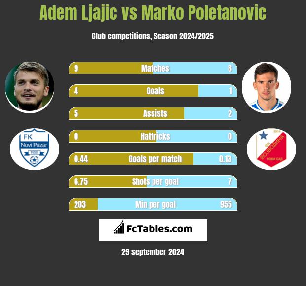 Adem Ljajic vs Marko Poletanovic h2h player stats