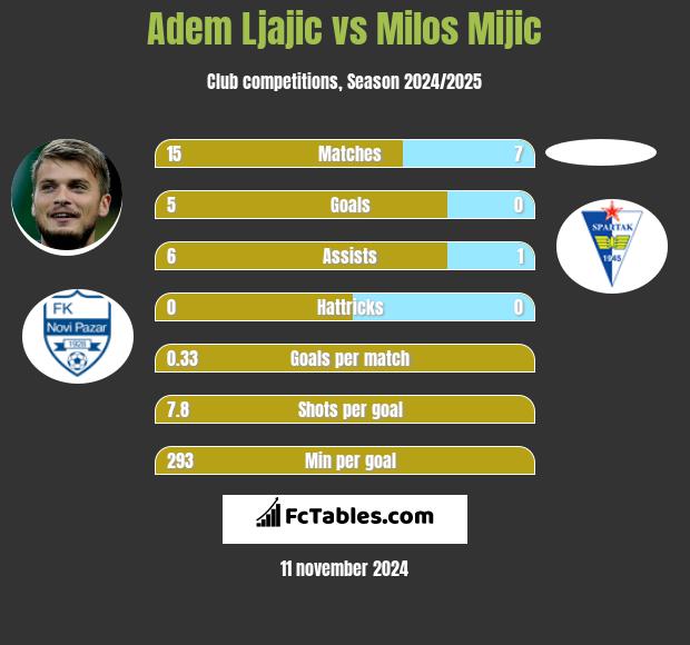 Adem Ljajić vs Milos Mijic h2h player stats