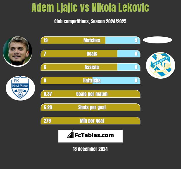 Adem Ljajic vs Nikola Lekovic h2h player stats