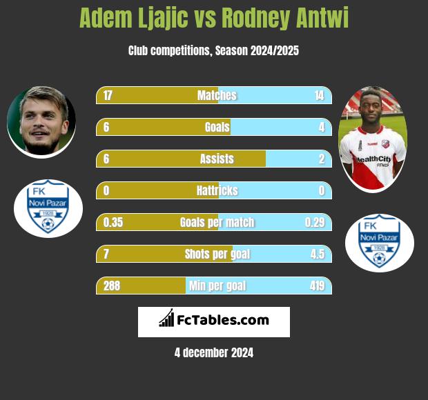 Adem Ljajić vs Rodney Antwi h2h player stats