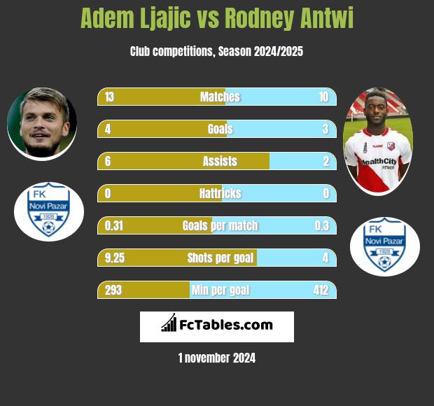 Adem Ljajic vs Rodney Antwi h2h player stats