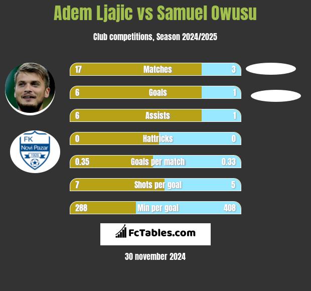 Adem Ljajic vs Samuel Owusu h2h player stats