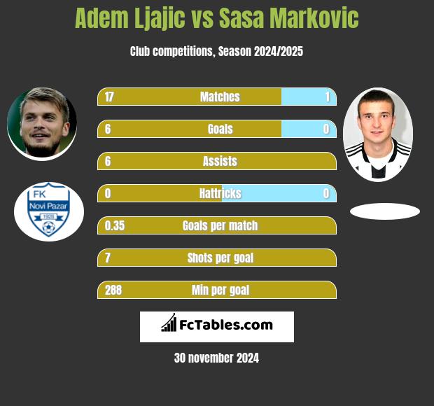 Adem Ljajic vs Sasa Markovic h2h player stats