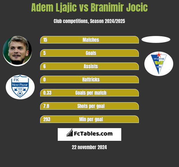 Adem Ljajic vs Branimir Jocic h2h player stats