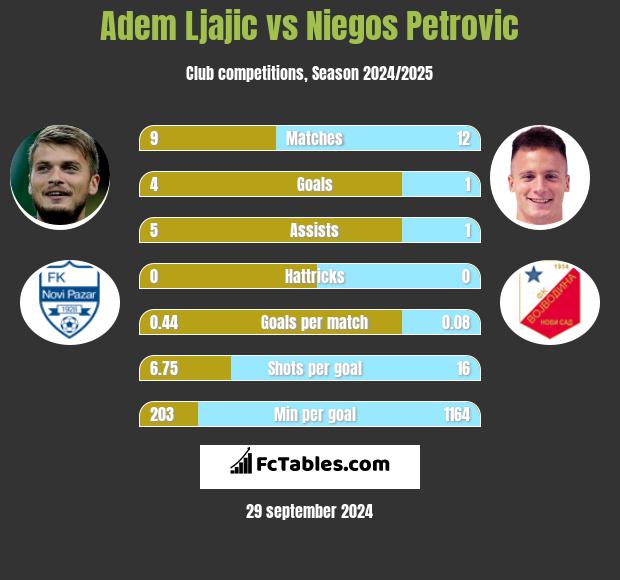 Adem Ljajić vs Niegos Petrovic h2h player stats