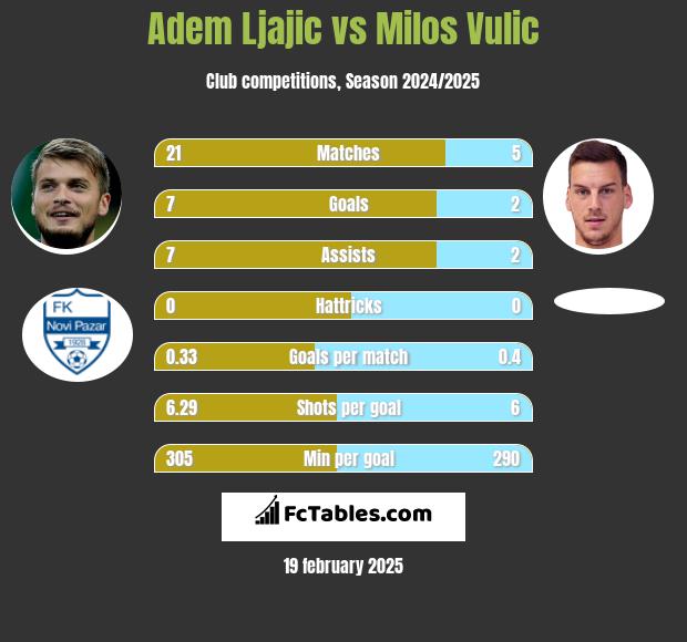 Adem Ljajić vs Milos Vulic h2h player stats