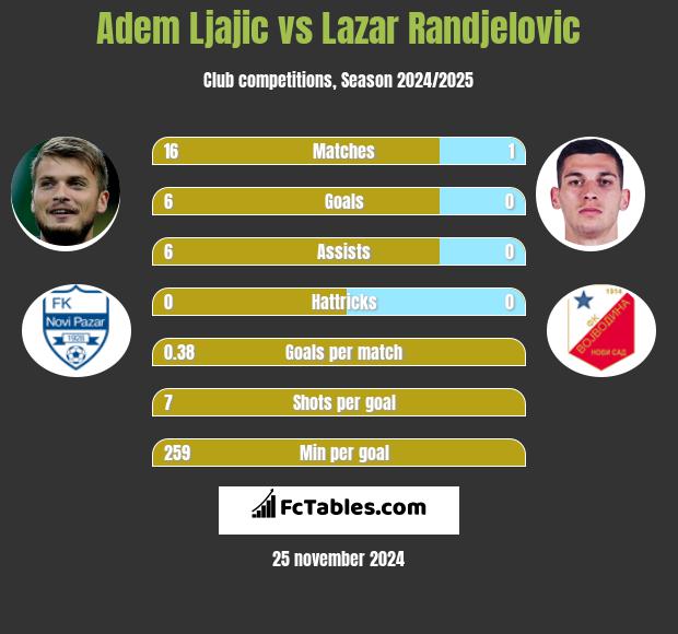 Adem Ljajić vs Lazar Randjelovic h2h player stats