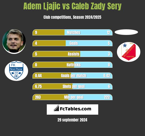 Adem Ljajić vs Caleb Zady Sery h2h player stats